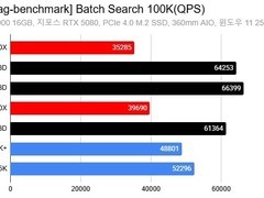 AMD X3D处理器在RAG检索任务中性能飙升，最高提速88%