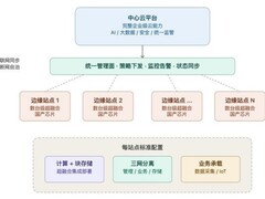 总部的云一到现场就“失真”，阿里云×ZStack云边一体怎么接住？