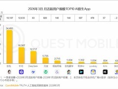 豆包一季度月活达3.45亿，用户规模与使用深度双居国内AI应用首位