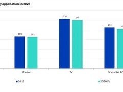 2026年全球大尺寸OLED面板出货增18.8%，IT应用成增长主引擎