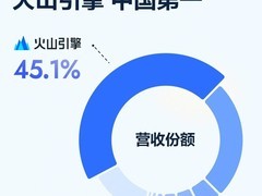 上半年中国大模型营收破百亿，火山引擎45%份额中国第一