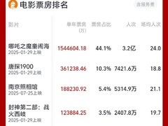 2025年中国电影票房破350亿，仅用219天创行业复苏新纪录