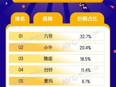 2026年6月电动两轮车线上销量增33.5%，九号小牛主导高端市场