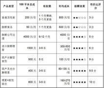 2026性价比高的除甲醛产品：少花钱也能科学除醛