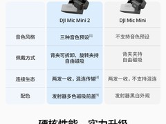 大疆Mic Mini 2无线麦克风到手仅179元