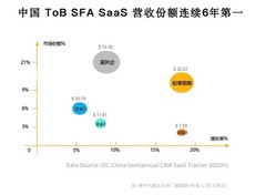 连续6年本土第一之后：纷享销客如何定义中国AI原生智能CRM