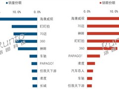 海康威视2026年10月登顶行车记录仪线上销量与销售额双榜首
