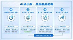 深信服桌面云AI能力升级，AI桌小服让桌面体验更好