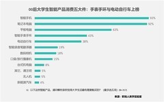 九号电动车成为00后大学生智能消费“五大件”之一