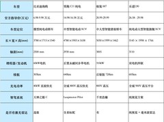 四款热门纯电车型闭眼选不踩坑 从5万到30万全覆盖