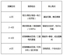 中央空调品牌选购指南：三步决定长期体验