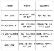 中央空调品牌选购指南：三步决定长期体验