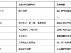老人用安全燃气灶推荐哪个牌子好？2026年方太哨兵灶选购分析