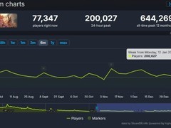 漫威宿敌迎死侍上线，Steam在线破20万创新高