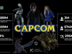 卡普空Steam业绩爆发：生化危机：安魂曲领衔，识质存在首周破百万