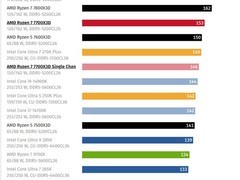 AM5平台单条DDR5碾压AM4双通道DDR4：7700X3D性能能效双胜5800X3D
