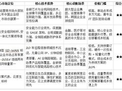 2026 年 4 月 SD-WAN 行业全场景方案推荐指南