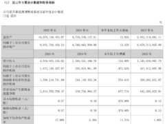 光线传媒2025年营收增154.8%、净利增472.6%，多部爆款影片驱动业绩爆发