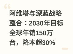 阿维塔与深蓝战略整合：2030年目标全球年销150万台，降本超30%