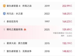 疯狂动物城2破纪录登顶全球影史最卖座好莱坞动画