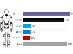 宇树科技2025年人形机器人出货破5500台，IPO在即