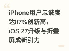 iPhone用户忠诚度达87%创新高，iOS 27升级与折叠屏成新引力