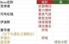帕斯卡契约：杰洛尔德污秽淬炼可格挡攻击解析