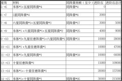 无双萌将新手七日速成攻略