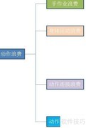 作业动作浪费分析技巧