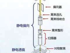 科学指南针：纳米级精准加工革命——FIB技术重塑材料分析与制备