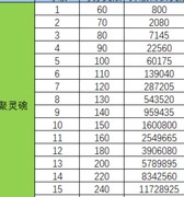 傲剑苍穹：洞府聚灵碗升级攻略