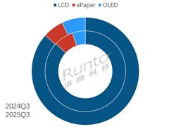2025年Q3中国OLED平板销量飙升，华为苹果引领技术下放潮