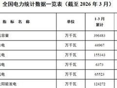 我国光伏装机达12.4亿千瓦居第二，清洁能源转型加速推进
