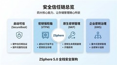 敢为天下先！ZSphere5.0实现国产虚拟化从启动链到密钥管理的全栈安全