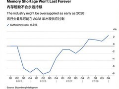 AI需求推高内存价格，真实缺口仅4%–5%，行业进入结构性供需再平衡周期