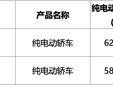 雷克萨斯ES纯电版入列新能源车购置税免征目录，续航最高707公里