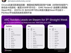 ARC Raiders登顶2025年度畅销榜首，持续领跑全球玩家活跃度