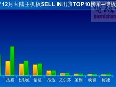 2025年12月主板出货量环比降23% 市场连续两月下滑