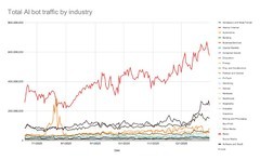 AI机器人与代理将如何塑造2026？Akamai给出核心预测