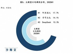 2025年中国企业级大模型市场爆发，通义千问领跑，开源技术引领未来