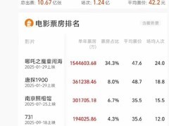 2025年中国电影票房破450亿：哪吒领跑，市场回暖强劲