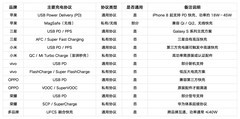 你的手机为什么充电慢，一文带你了解手机到底有多少充电协议