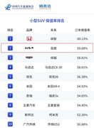 起亚奕跑位列2026年上半年小型SUV保值率第二