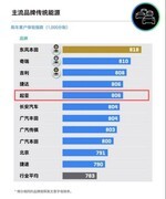 起亚奕跑位列2026年上半年小型SUV保值率第二