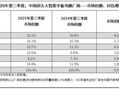 2025年Q3中国平板市场出货849万台 华为稳居榜首