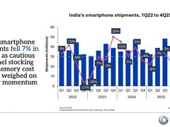 2025年印度智能手机出货下滑，vivo逆势登顶全年榜首