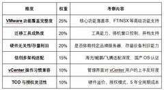 VMware vSphere替代方案有哪些？2026年企业选型完整指南