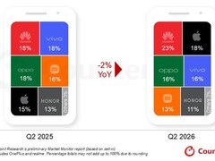 2026上半年中国智能手机出货降3%，成本攀升加速两极分化与价格上行