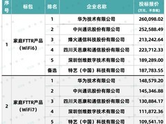 中国电信启动3000万套FTTR集采，华为中兴领衔WiFi6/WiFi7设备中标