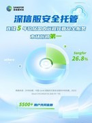 深信服远程安全托管连续5年稳居市场第一!